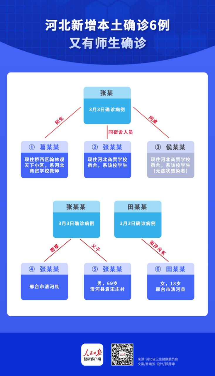 河北新增本土確診6例,，又有師生確診