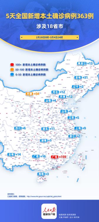 5天全國新增本土確診病例363例，涉及18省市35地