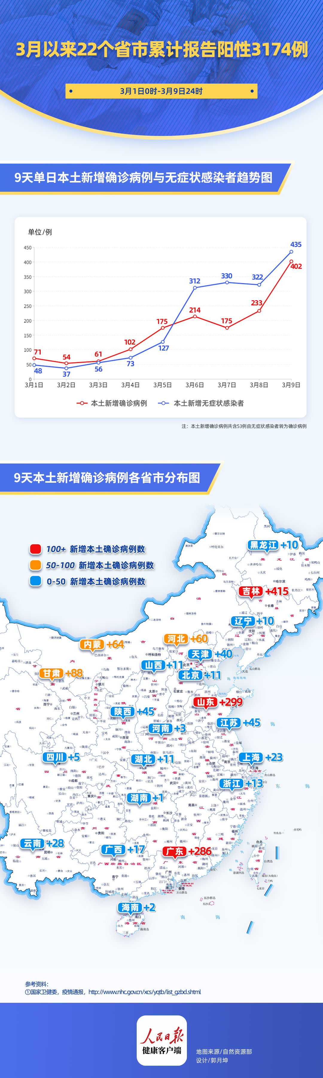 昨日新增402+435例，747天以來(lái)最多,！各地疫情如何了,？